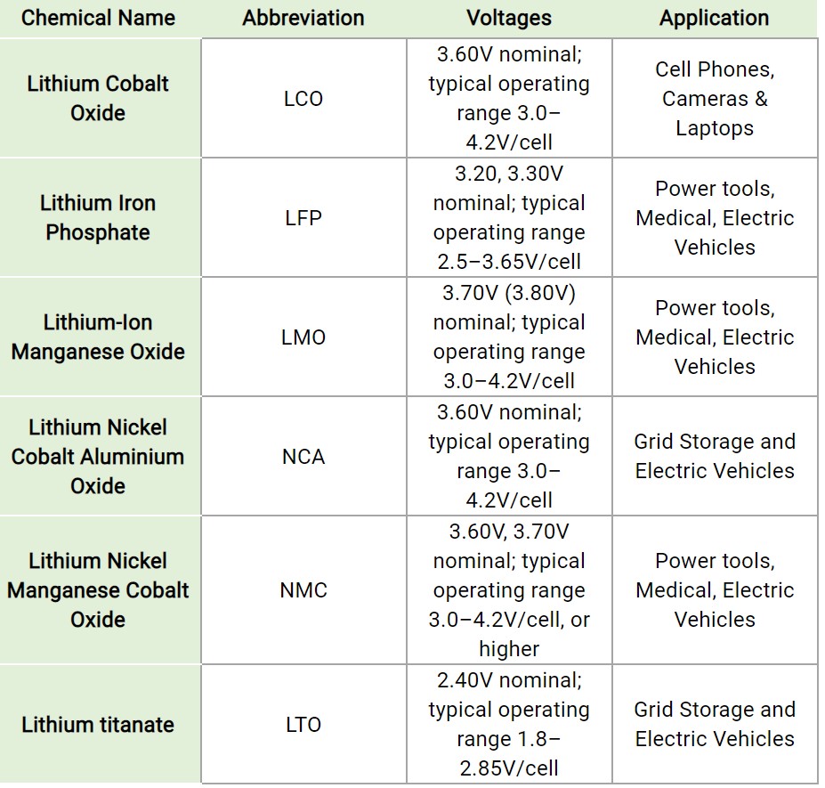 difference battery li ion et li polymere 